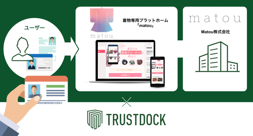 着物専用プラットホーム「matou」に、e-KYC本人確認API「TRUSTDOCK」を